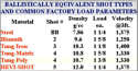 Shot ballistic equivalent